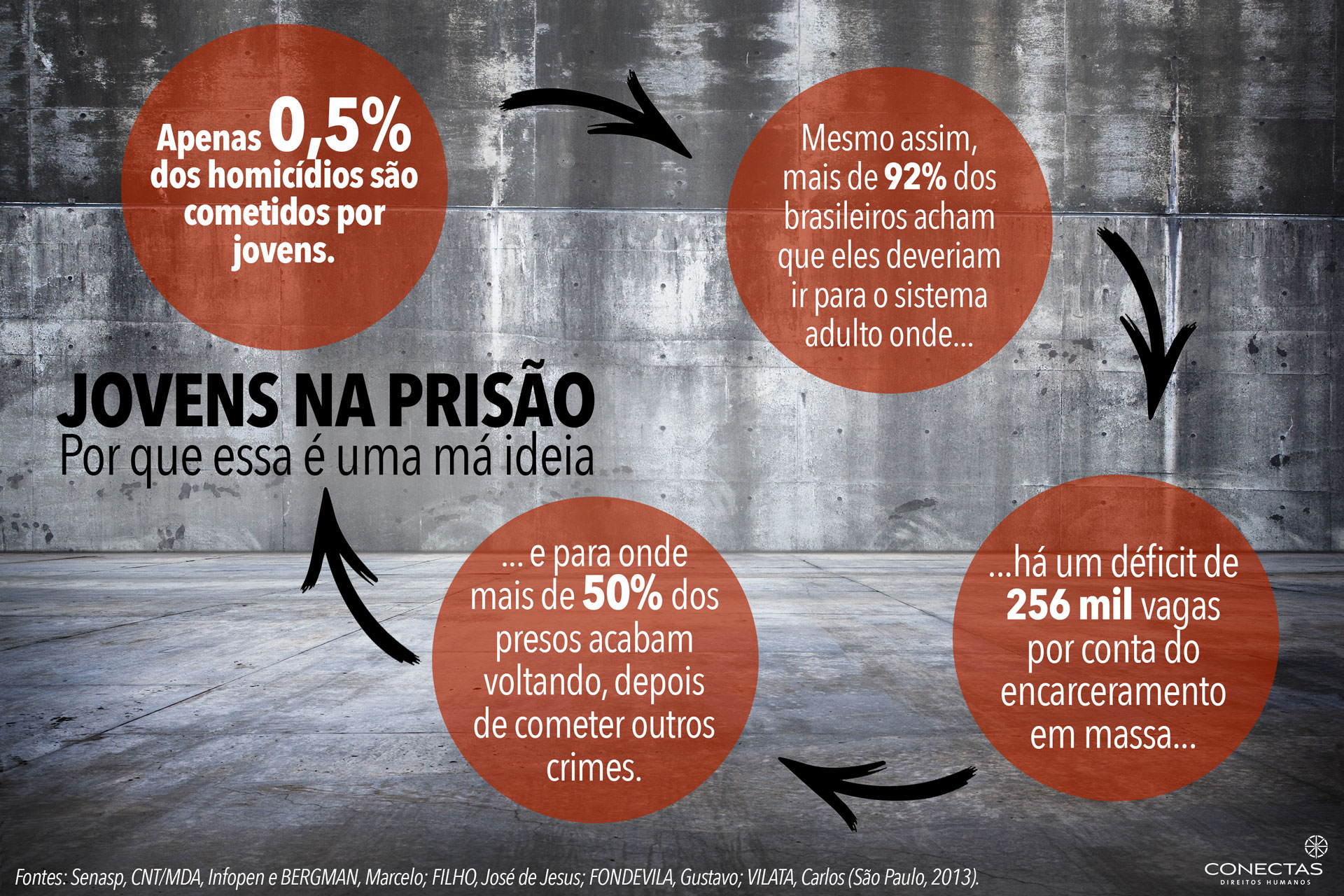 Redução da Maioridade Penal: Unesco se posiciona contrária à proposta no Brasil