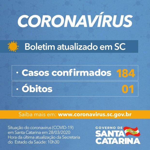 SC confirma 184 casos de Coronavírus, e subindo