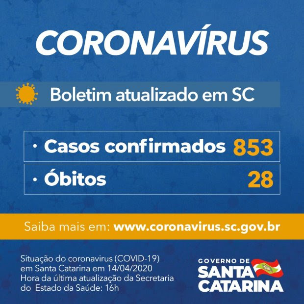 SC confirma 853 casos confirmados e 28 mortos por coronavírus