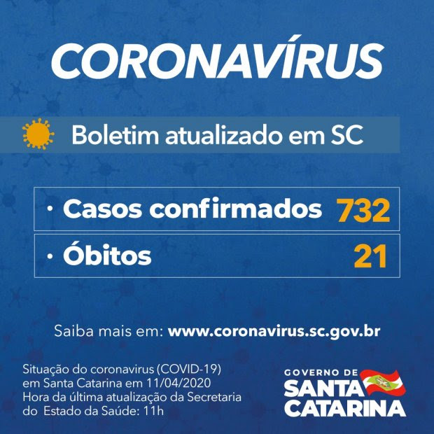 Coronavírus em SC – Governo confirma 732 casos e 21 mortes